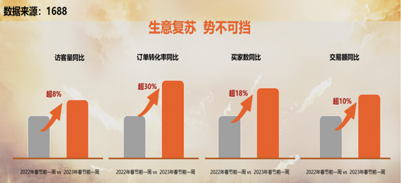 1688發(fā)布百萬中小企業(yè)經(jīng)營信心報告，普遍相信今年生意將增長10%以上